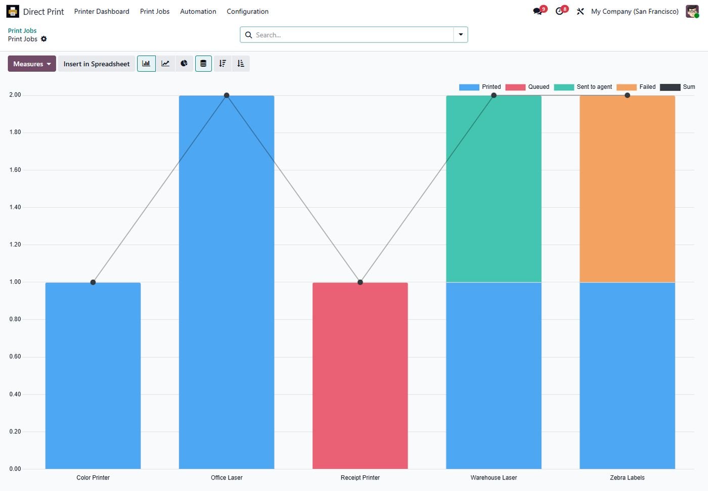 Job analysis