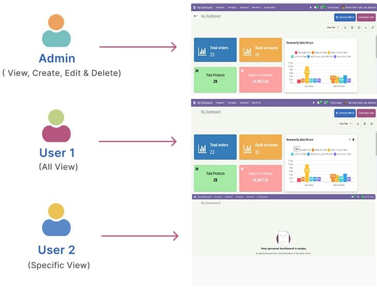 Manage data security with role-based access. Define what each user sees—from 'Admin' (full control) to 'Specific View' for restricted users. Ensure the right data reaches the right person.