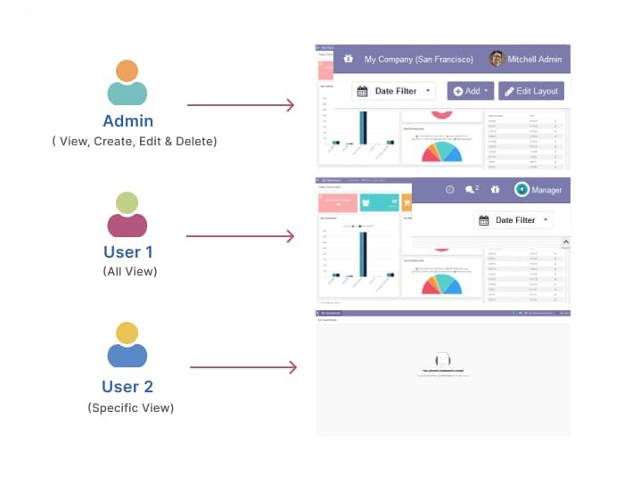 Role-based dashboard access