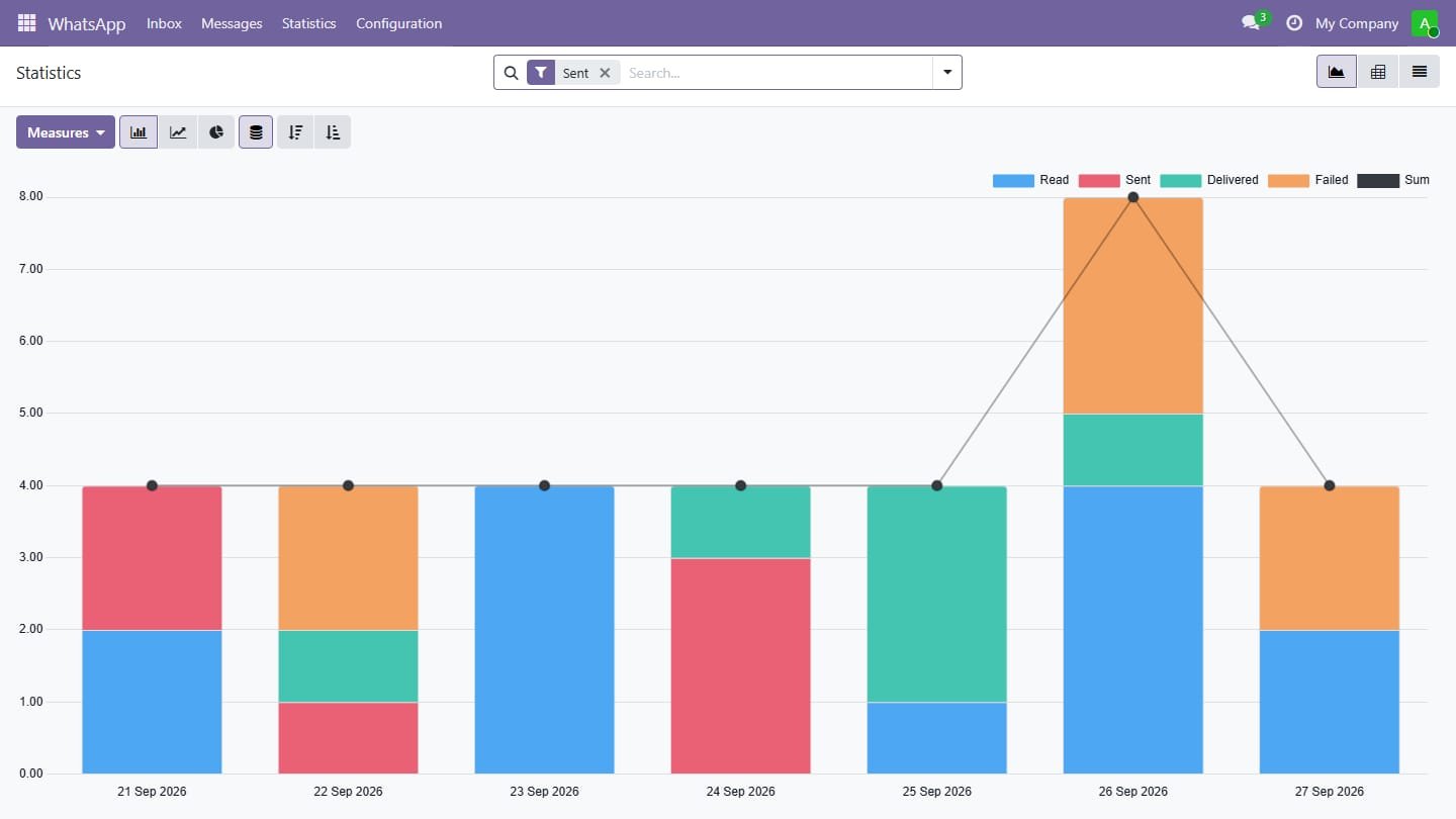 Delivery statistics